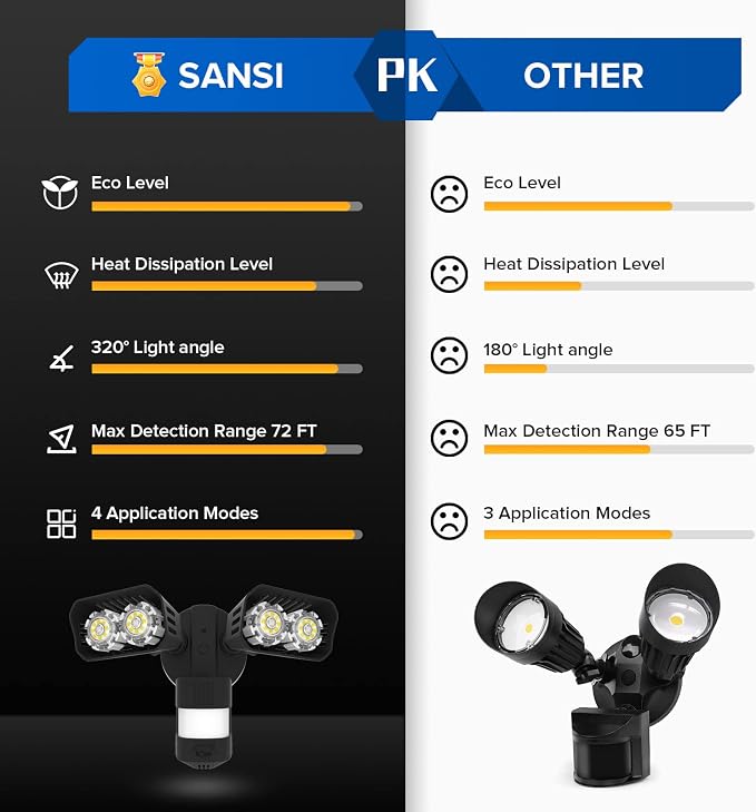 SANSI Eco Series 18W 1800LM LED Motion Sensor Outdoor Lights, Energy Saving Security Light, 200W Equiv. 5000K Dusk to Dawn Flood Light, 50,000 Hours Lifespan, IP65 Waterproof for Yard, Doorway, Black | 200W Equiv. Daylight White Dusk to Dawn Wide Angle...
