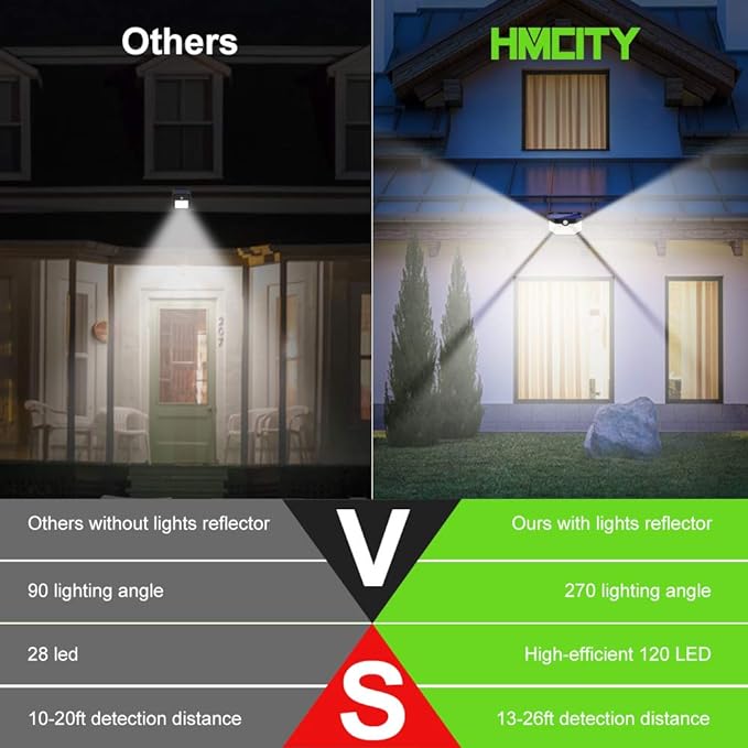 HMCITY Solar Lights Outdoor 120 LED with 3 Lighting Modes, Motion Sensor Wall Lights,IP65 Waterproof Solar Powered for Garden Patio Yard (Back Button 2Packs, Black Shell-Daylight White)