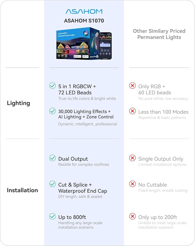 ASAHOM Permanent Outdoor Lights, 72 RGBCW LEDs, AI Lighting, 30,000 Effects | Dual Output, Extend to 800FT, IP67 Waterproof, Voice Control, for Halloween Christmas and Daily Lighting, 100FT, White, S107B