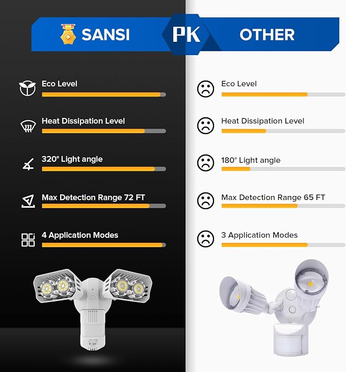 SANSI 18W 1800LM LED Motion Sensor Outdoor Lights, Energy Saving Security Light, 200W Equiv. 5000K Dusk to Dawn Flood Light, 50,000 Hours Lifespan, IP65 Waterproof for Yard, Doorway, White, Eco Series | 200W Equiv. Daylight Dusk to Dawn Wide Angle Illu...