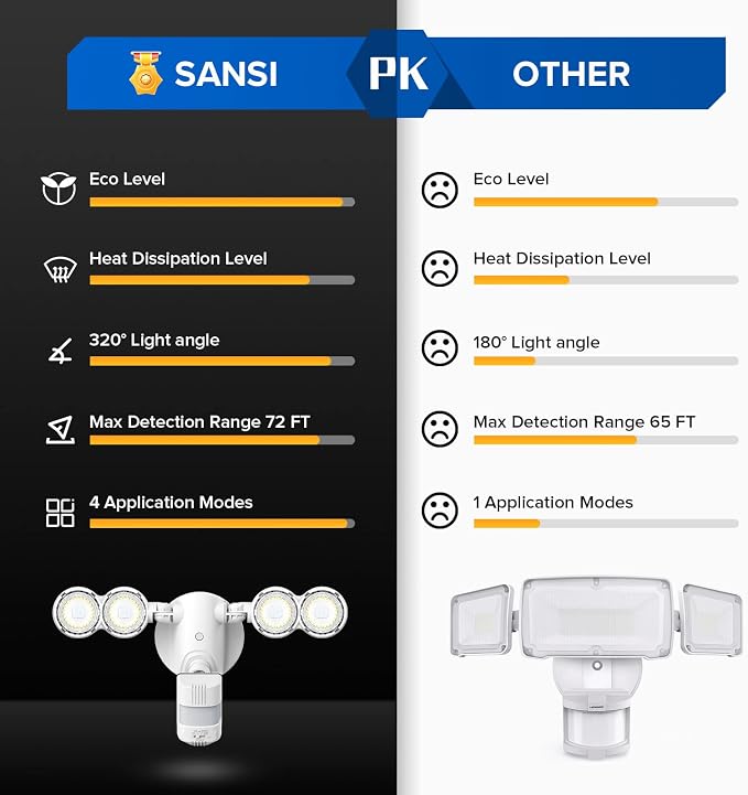 SANSI 30W 4000LM Motion Sensor Outdoor Lights, IP65 5000K (White) | 4 Modes Motion Lights for Outside, 320° Wide Angle LED Flood Lights Security Lights for Soffit, Backyard, Garage, Yard, Porch