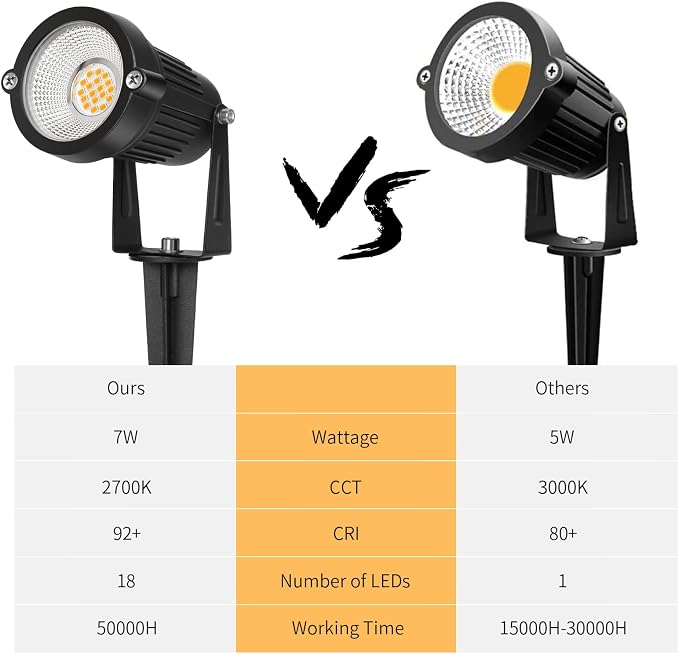 REEGOLD Low Voltage Landscape Lights Outdoor: 7W 700LM LED Landscape Lighting with Connectors for Tree Garden Yard Pathway | 12V 24V Warm White 2700K Spotlights | IP65 Waterproof | 6 Pack