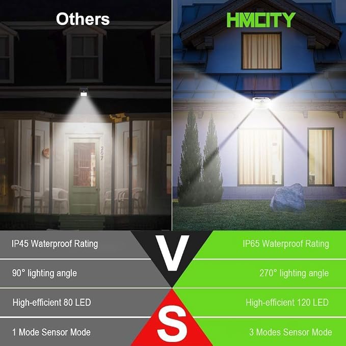 HMCITY 120 LED Solar Lights Outdoor with Motion Sensor and 3 Lighting Modes, IP65 Waterproof Wide Solar Wall Lights Ideal for Garden Patio Yard (Front Button 2Packs, White Shell-Daylight White)
