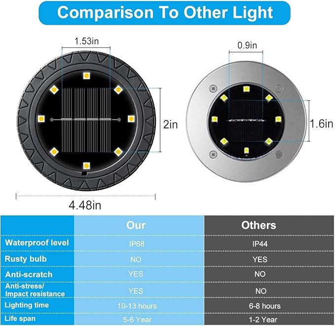 Solar Powered 2Pack, Waterproof LED Outdoor Disk Lights - Solar Garden Lights for Landscape, Pathway, Patio, Yard, Walkway, Lawn, Driveway (Warm White)
