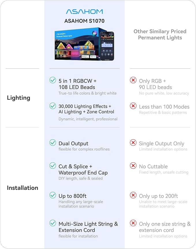 ASAHOM Permanent Outdoor Lights, 108 RGBCW LEDs, AI Lighting, 30,000 Effect | Dual Output, Extend to 800FT, IP67 Waterproof, Voice Control, for Halloween Christmas and Daily Lighting, 150FT, White, S107C