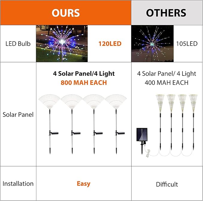 Solar Garden Firework Lights Outdoor Waterproof 4 Pack 120 LED Sparklers Solar Lights for Outside Patio Backyard Yard Pathway Walkway Decorations 4th of July Decorations (Colorful)