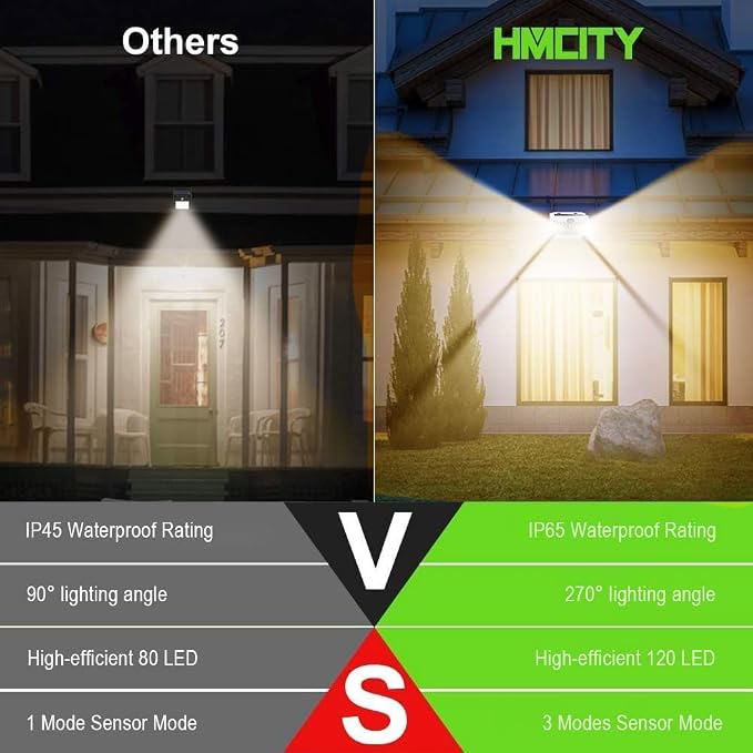 HMCITY 120 LED Solar Lights Outdoor with Motion Sensor and 3 Lighting Modes, IP65 Waterproof Wide Solar Wall Lights Ideal for Garden Patio Yard (Front Button 6Packs, White Shell-Warm White)