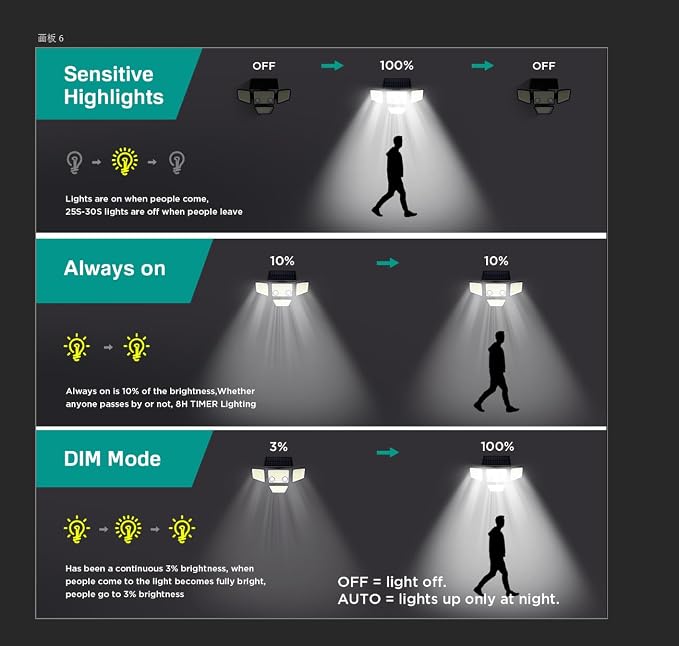 LYWALT Solar Outdoor Lights - 3000LM 188 LED Motion Sensor Outdoor Lights, 4 Heads Security Light,IP65 Waterproof, Easy Install,270°Wide Angle Flood Wall Light with 3 Modes for Backyard Yard