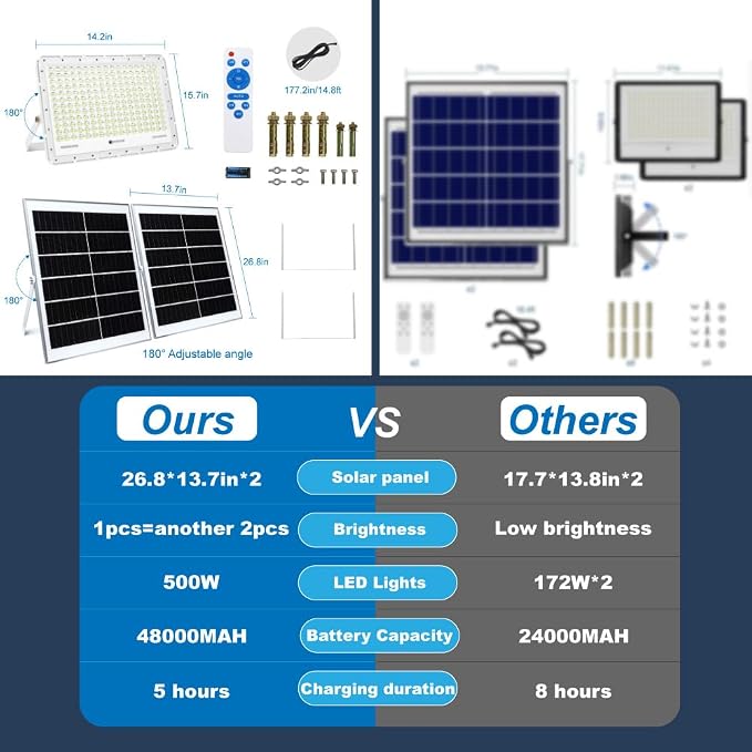 TINSUM 500W Solar Led Flood Lights Outdoor, 28000 Lumens Solar Security Street Lights Dusk to Dawn 1920LED with Remote White Led for Parking Lot,Stadium,Yard,Swimming Pool, Pathway,Flag Pole,Driveway