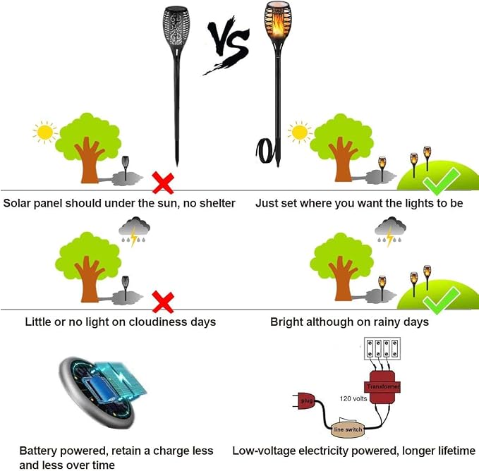 LUYE Low Voltage Torch Landscape Lights Wired Flickering Flames Torches Pathway Lights 12V Outdoor Torch Lighting with Connector Waterproof Landscape Lighting for Christmas Yard Decoration (8Pack)