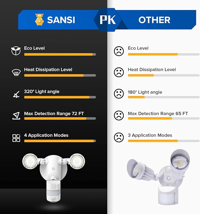 SANSI 15W 2000LM Motion Sensor Outdoor Lights, IP65 5000K (White) | 4 Modes Motion Lights for Outside, 320° Wide Angle LED Flood Lights Security Lights for Soffit, Backyard, Garage, Yard, Porch