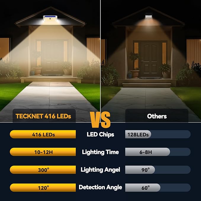 TECKNET 416 LED Solar Lights Outdoor Motion Sensor Waterproof 4200lm,2 Pack | IP66 Waterproof, 300°Wide Angle & 3 Modes Motion Sensor Solar Flood Wall Lights for Patio, Fence, Deck, Garage & Street
