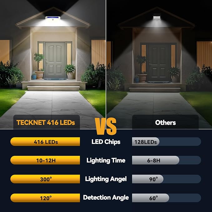 TECKNET 416 LED Solar Powered Outdoor Lights Motion Sensor Security Lights | 300° Wide Angle,3 Lighting Modes,Waterproof Solar Lights 4 Pack Cold White for Fence,Garden,Yard,Door and Outdoor Areas