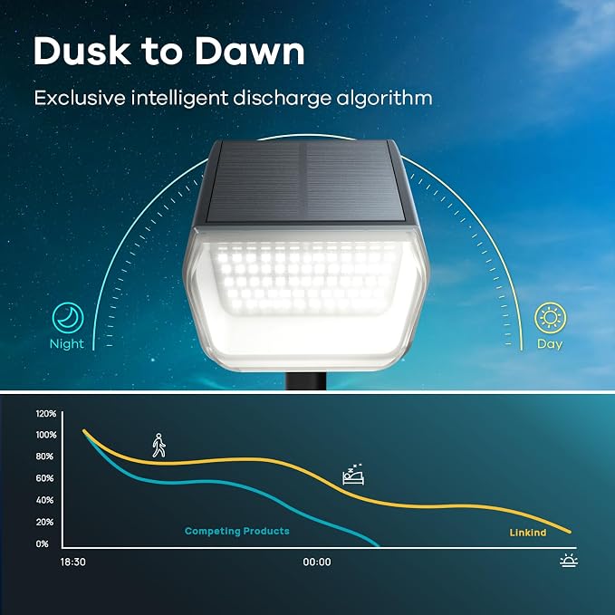 Linkind Solar Spot Lights Outdoor Waterproof Floodlight Cool White 6 Pack | Wide Beam, 60 LEDs, 800LM, 2 Brightness Modes, 6500K, Dusk to Dawn, for Landscape Garden Patio Pathway Flag Yard House Sign