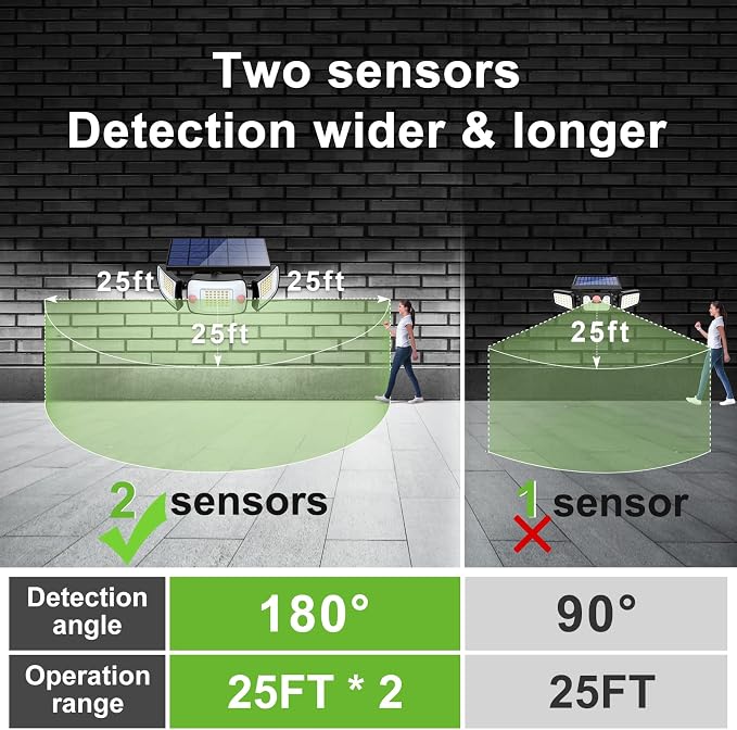 intelamp Solar Outdoor Lights, Motion Sensor with Dual Sensors Waterproof | Solar Flood Lights 270°Wide Angle for Outside with 3 Modes