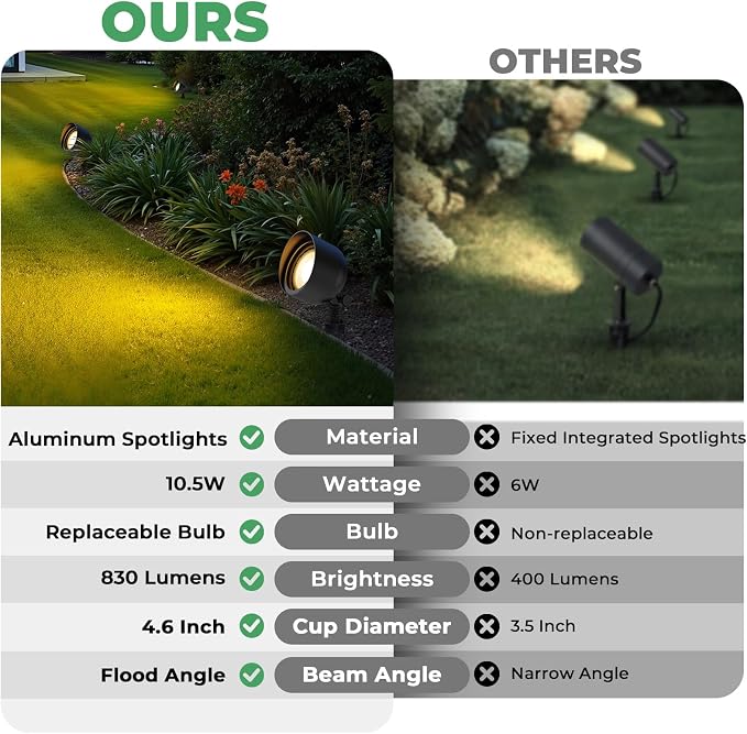 Low Voltage Landscape LED Flood Light, 12V Wide-Angle Outdoor Uplight for Bushes, Tree Canopy, Flagpole and Exterior Wall Washing with 10W 2700K PAR36 Bulb (4 Pack)