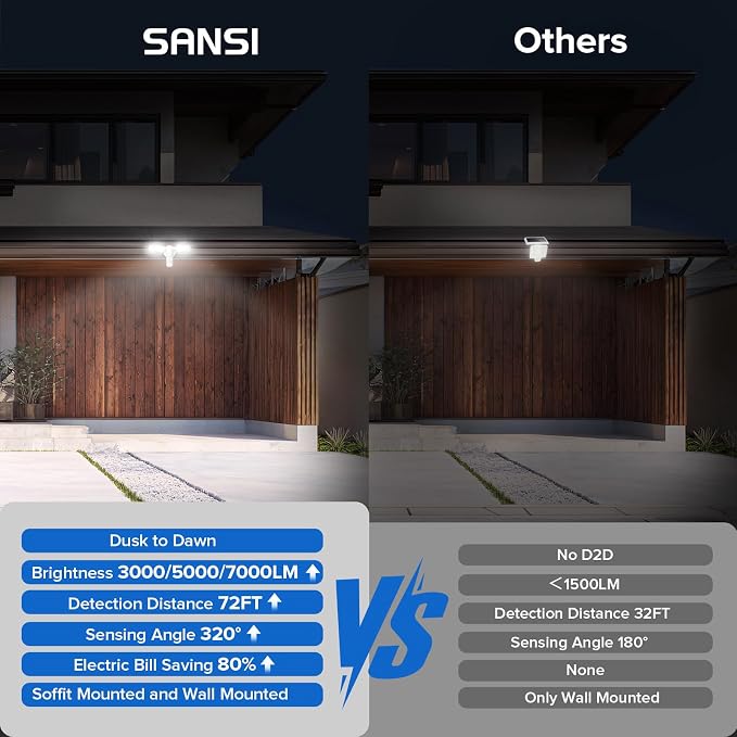 SANSI 40W 5000 LM LED Motion Sensor Outdoor Lights | 5000K Daylight Super Bright, Dusk to Dawn, Security Lights, Flood Light Outdoor, Garage, Yard, IP65, 72FT, ETL Listed