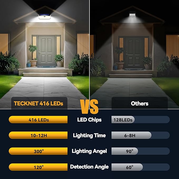 TECKNET 416 LED Solar Lights Outdoor Motion Sensor Waterproof 4200lm,2 Pack | IP66 Waterproof, 300° Wide Angle & 3 Modes Motion Sensor Solar Flood Wall Lights for Patio, Fence, Deck, Garage & Street