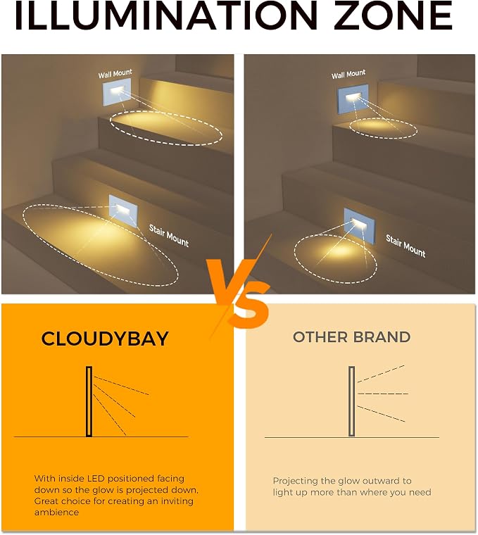 CLOUDY BAY 120V 5CCT Dimmable LED Indoor Outdoor Step Light,2700K/3000K/3500K/4000K/5000K,Stair Light,White,Pack of 3
