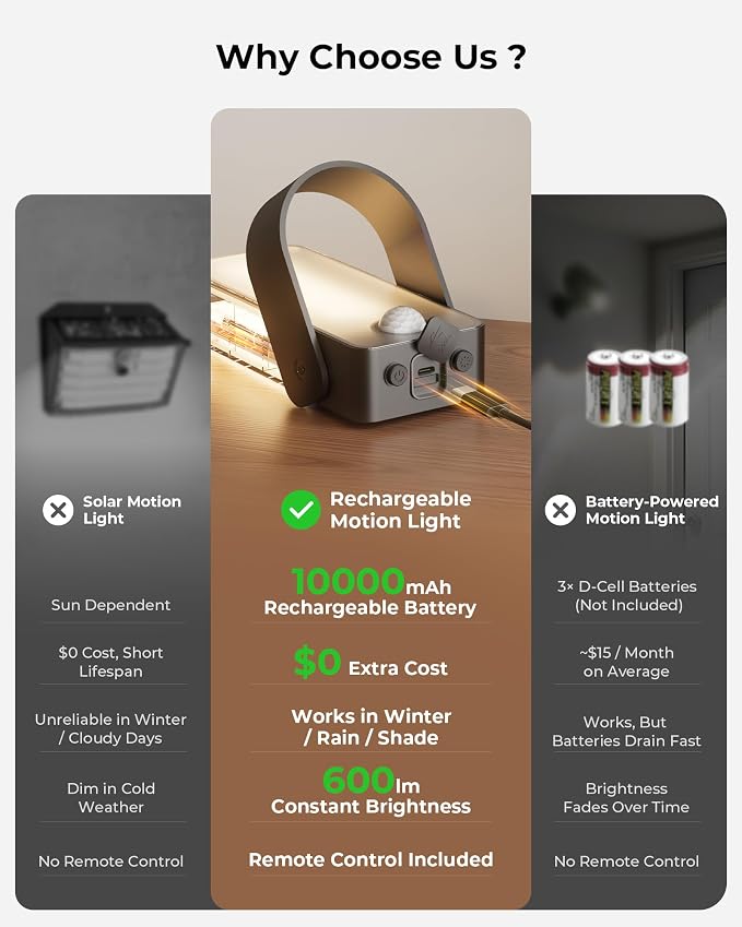2 Pack Motion Sensor Outdoor Lights, 10000mAh Rechargeable Battery Operated Outdoor Lights with Remote, 3 Modes with Red Alert, Dimmable & 3CCT, Outdoor Security Lights for Porch, Backyard, Garage