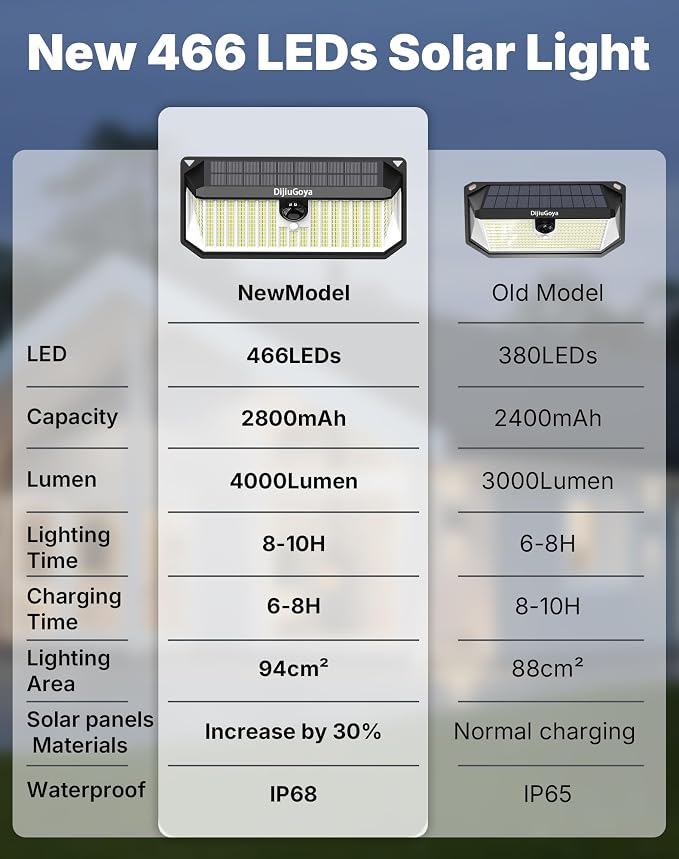 466 LEDs Solar Security Lights Outdoor with Motion Sensor, 2-Pack | 4000LM, Waterproof, 270° Wide-Angle Lighting, 3 Adjustable Modes, Easy Installation for Security, Patio, Fence, Deck, Garage