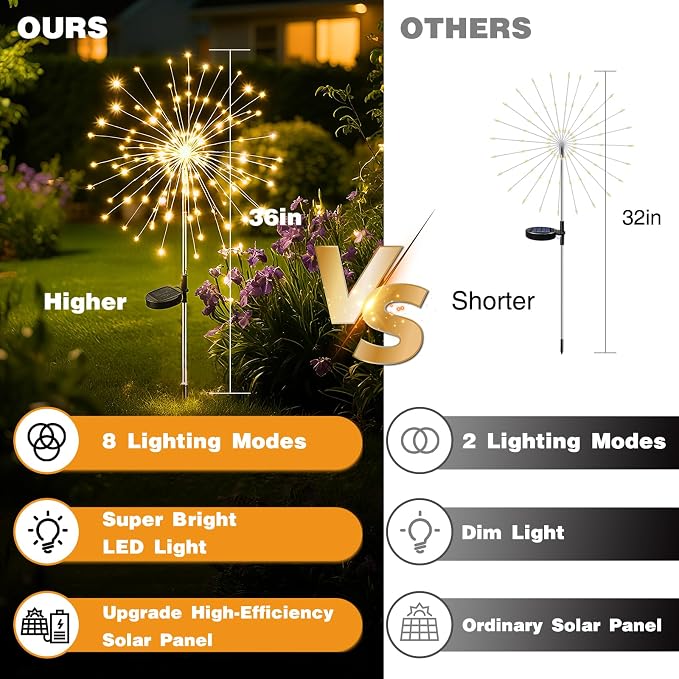 btfarm 1 Pack Solar Garden Lights Outdoor, 8 Modes Firework Lights Outside | 120LED, Waterproof Fairy Twinkle Light Solar Powered for Yard Christmas Pathway Lawn Pool Patio Decorative, Warm White