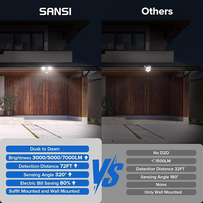 SANSI 25W 3000LM Motion Sensor Outdoor Security Lights | 5000K Daylight, Dusk to Dawn, 320° Angle Eave Mount Super Bright for Yard, IP65 Waterproof, 4 Modes, ETL Listed, Black