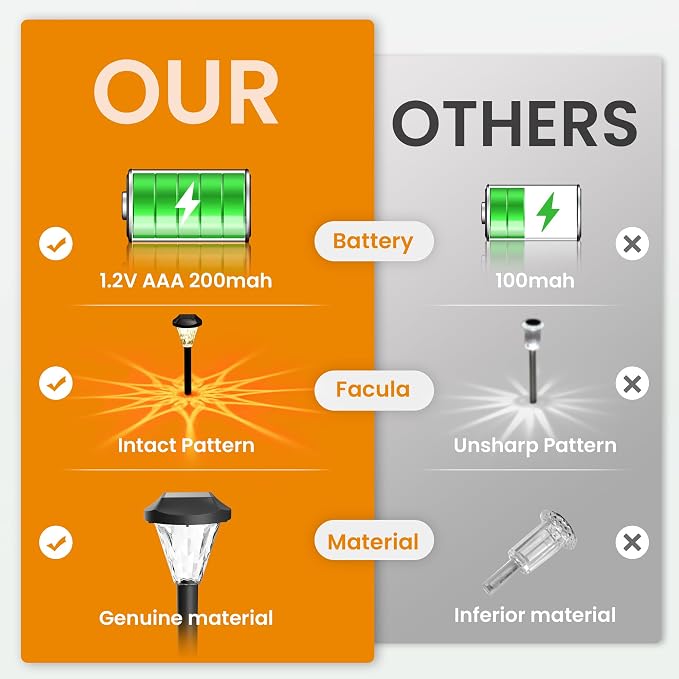 GIGALUMI 10 Pack Solar Lights Outdoor Waterproof, Solar Garden Lights | Outdoor Solar Lights for Yard, Yard Decorations Outdoor for Pathway, Patio, Garden, Driveway, Lawn, and Landscape(Warm White)