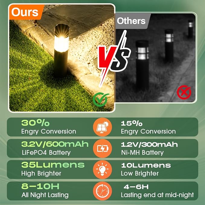 Solar Pathway Lights Outdoor, Dusk to Dawn Garden Lights, 4 Pack | Stainless Steel, Warm White LED, Auto On/Off, IP65 Waterproof, Outdoor Lights for Yard, Lawn, Walkway, Patio, Driveway
