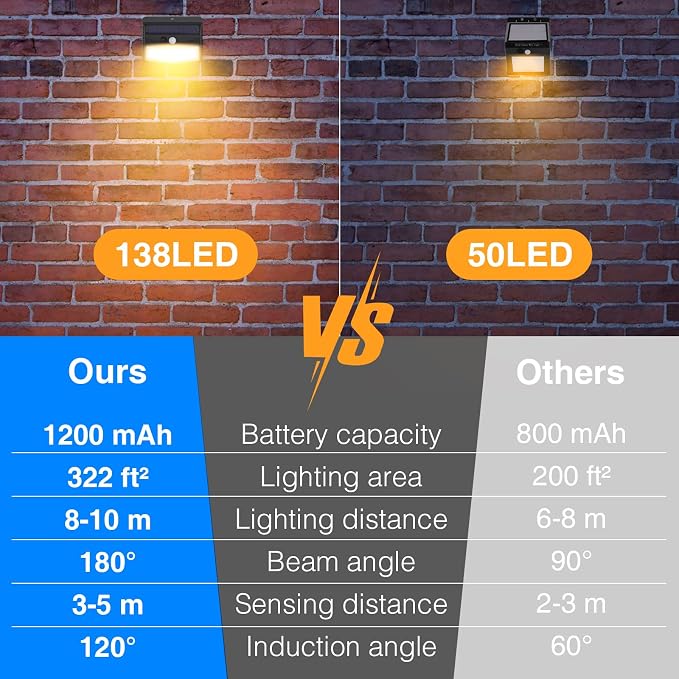 2 Pack Solar Lights Outdoor Motion Sensor with 3 Lighting Modes | Warm White, Black, Waterproof, LED, Solar Powered, Security, Outside, Wall, Garden, Fence, Yard, Deck, Patio, Garage