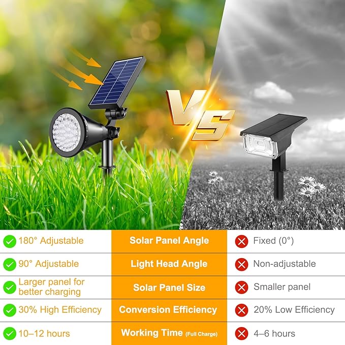 Solar Spot Lights Outdoor, 36 LEDs Solar Landscape Lighting with 2200mAh, Outdoor Lights Auto On/Off 2-in-1 Wall or Ground Solar Powered for Yard Garden- 2 Pack (Warm White)