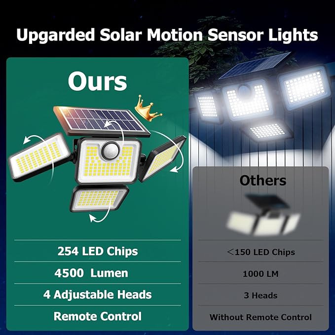 4500LM Solar Lights Outdoor, 4 Adjustable Heads Motion Sensor Lights, 3 Modes, 6500K, IP65 Waterproof Solar Security Wall Lights, Remote Control Flood Lights, Garden, Outside, Backyard, 3 Pack
