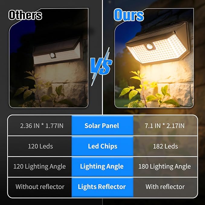 Aootek Solar Lights Outdoor 182 LEDs 2500Lm Warm White Solar Motion Sensor Lights IP65 Waterproof Wide Angle Lamp for Patio Garden Garage Yard Front Door (2-Pack)