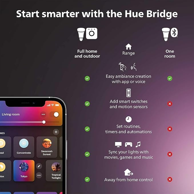 Philips Hue Outdoor 16-Foot Cable Extension - Extend Your Hue Outdoor Low Voltage Lights - 1 Pack - Requires Hue Bridge - Weatherproof
