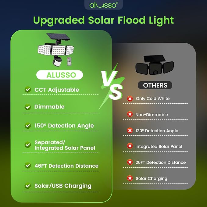 ALUSSO Solar Lights Outdoor Motion Sensor, 400LM LED Security Lights w/Remote, Dusk to Dawn/Auto/On Time Modes, CCT Adjustable 3000K-6500K, Dimmable IP54 Flood Wall Light for Garden Yard(2 Pack)
