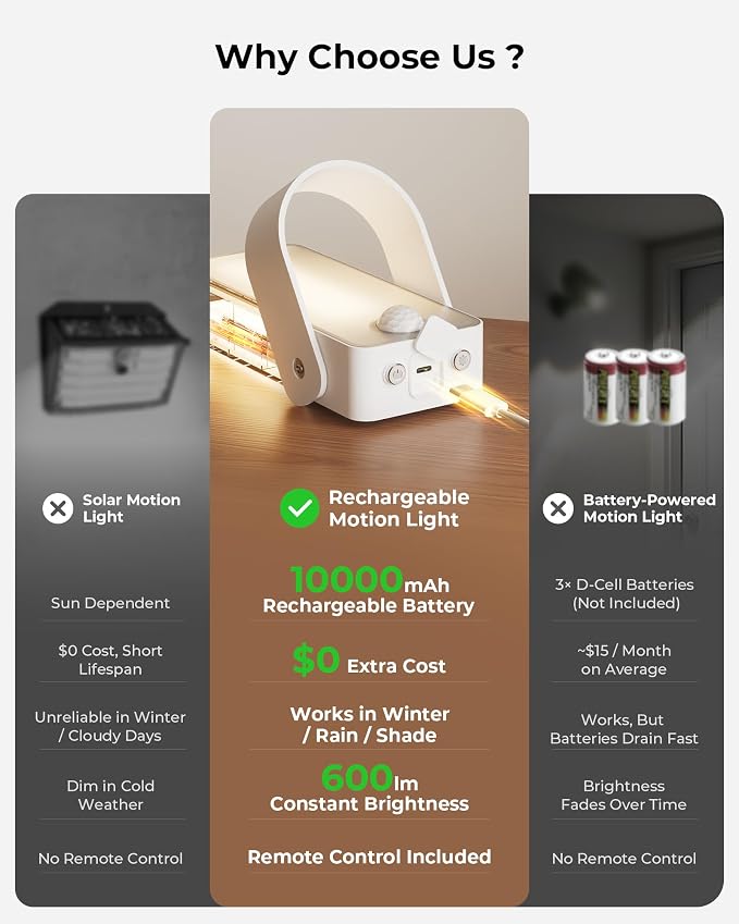 2 Pack Motion Sensor Outdoor Lights, 10000mAh Rechargeable 600 Lumen Battery Operated Outdoor Wall Lights with 3 Modes, 3 Colors, IP65 Waterproof Outdoor Security Lights for Fences, Garage, Patio