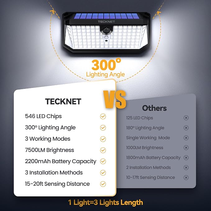 TECKNET 546 LED Motion Sensor Outdoor Lights with Remote Control Hook 2Pack | 7500LM Solar Lights Outdoor with 2200mAh & IP66 Waterproof, 300° Angle & 3 Modes, Solar Lights for Patio Fence Garage